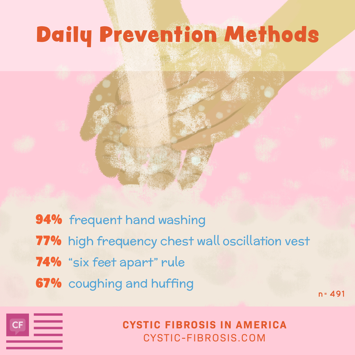 Daily prevention methods include frequent hand washing (94%), high frequency chest wall oscillation vest (77%), “six feet apart” rule (74%), and coughing and huffing (67%)