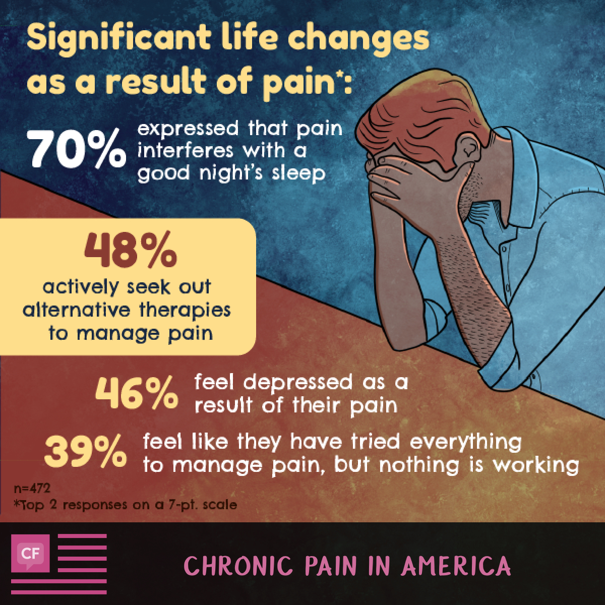 A man slumped over with his head in his hands to show the significant life changes as a result of pain.
