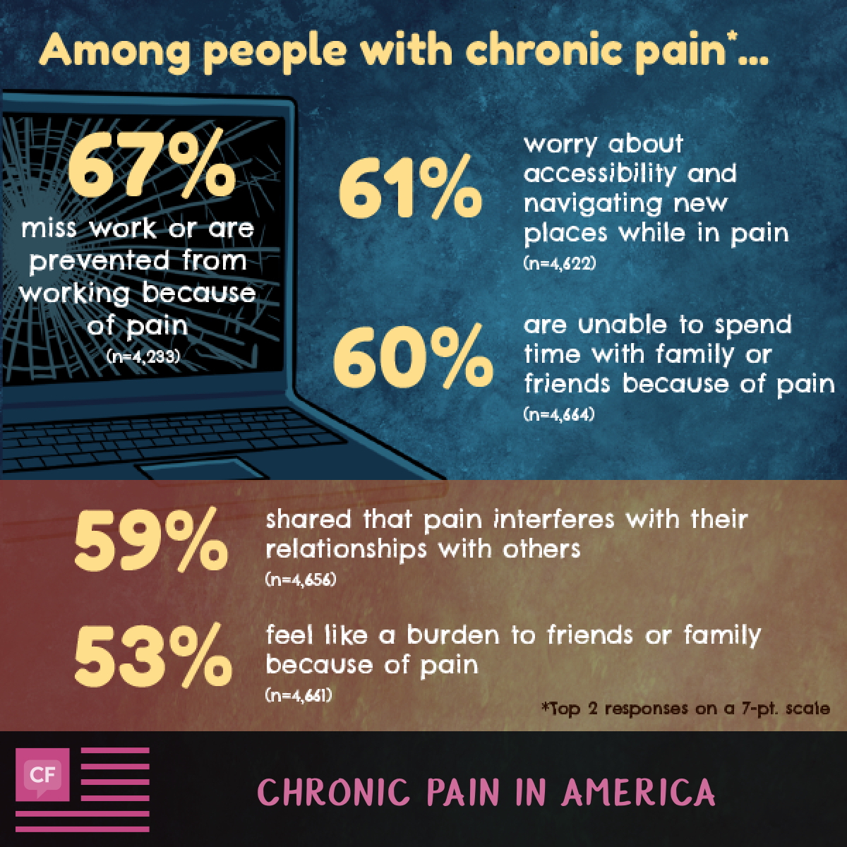 67% miss work, 61% worry about accessibility, 60% are unable to spend time with others, 53% feel like a burden to others.