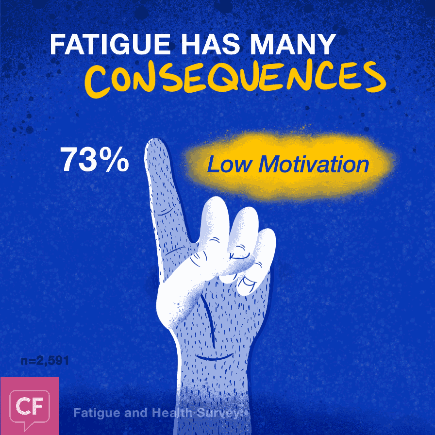 Fatigue can cause low motivation 73%, joint pain 68%, sore or aching muscles 65%, trouble concentrating 62%.
