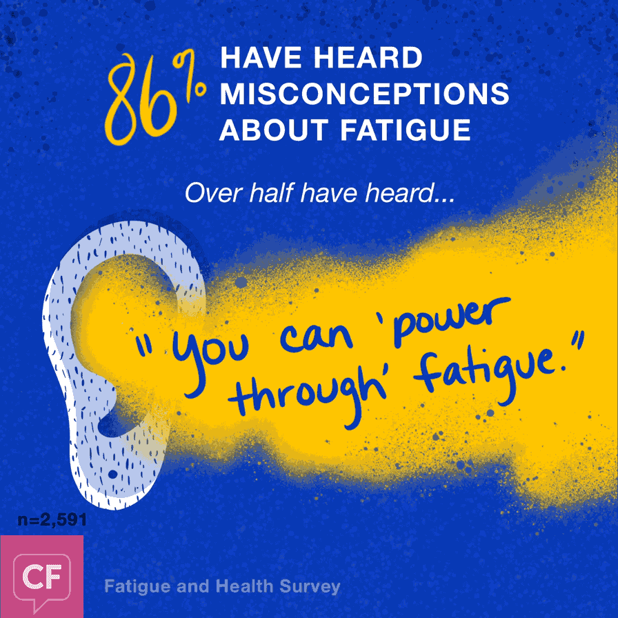 86% have heard misconceptions about fatigue. Over half have heard people say you just need to sleep to treat fatigue or you can power through fatigue or you should go about your normal activities, even when tired.