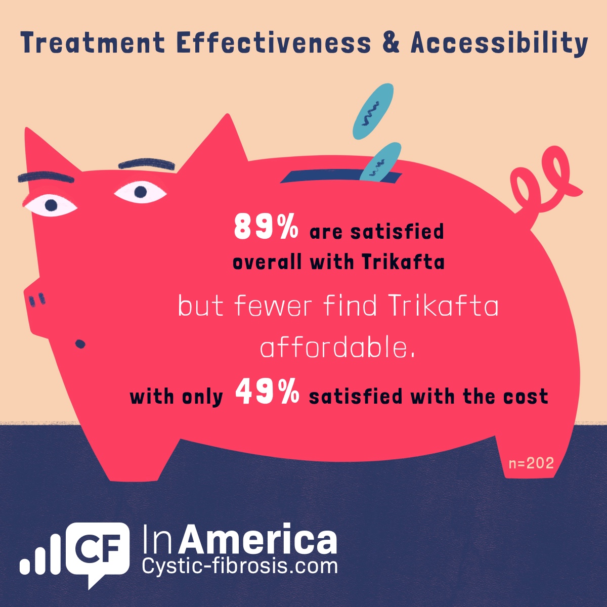 Treatment Effectiveness and accessibility 89% are satisfied overall with Trikafta But fewer find Trikafta affordable, with only 49% satisfied with the cost